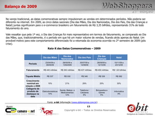 e-bit – todos os direitos reservados
1313
e-bit – todos os direitos reservados
Copywrite e-bit – Todos os Direitos Reservados
13
21ª edição
Copyright e-bit – Todos os Direitos Reservados
13Apoio:
Balanço de 2009
No varejo tradicional, as datas comemorativas sempre impulsionam as vendas em determinados períodos. Não poderia ser
diferente na internet. Em 2009, as cinco datas sazonais (Dia das Mães, Dia dos Namorados, Dia dos Pais, Dia das Crianças e
Natal) juntas significaram para o e-commerce brasileiro um faturamento de R$ 3,35 bilhões, representando 31% de todo
faturamento do ano.
Vale ressaltar que pela 1ª vez, o Dia das Crianças foi mais representativo em termos de faturamento, se comparado ao Dia
das Mães, que, tradicionalmente, é o período em que há um maior volume de vendas, ficando atrás apenas do Natal. Um
provável motivo para este comportamento diferenciado foi a retomada da economia ocorrida no 2º semestre de 2009 (pós
crise).
Dia das Mães
Dia dos
Namorados
Dia dos Pais
Dia das
Crianças
Natal
Período
23/04/09 a
09/05/09
28/05/09 a
13/6/2009
30/07/09 a
14/08/09
28/09/09 a
12/10/09
15/11/09 a
23/12/09
Faturamento R$ 440 milhões R$ 393 milhões R$ 437 milhões R$ 450 milhões R$ 1,63 bilhões
Tíquete Médio R$ 337 R$ 330 R$ 346 R$ 339 R$ 362
Crescimento
nominal em
relação a 2008
15% 21% 29% 25% 30%
Categoria de
produto de
destaque na
data
Eletrodomésticos
14%
Saúde, Beleza e
Medicamentos
14%
Telefonia /
Celulares
6%
Brinquedos e
Games
5%
Informática
9%
Raio-X das Datas Comemorativas – 2009
Fonte: e-bit Informação (www.ebitempresa.com.br)
 