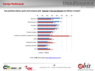 e-bit – todos os direitos reservados
1818
e-bit – todos os direitos reservados
Copywrite e-bit – Todos os Direitos Reservados
18
21ª edição
Copyright e-bit – Todos os Direitos Reservados
18Apoio:
Varejo Multicanal
Dos produtos abaixo, quais você comprou pela internet e fora da internet nos últimos 3 meses?
Fonte: e-bit Informação (www.ebitempresa.com.br)
 