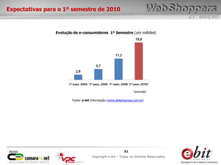 e-bit – todos os direitos reservados
3131
e-bit – todos os direitos reservados
Copywrite e-bit – Todos os Direitos Reservados
31
21ª edição
Copyright e-bit – Todos os Direitos Reservados
31Apoio:
Expectativas para o 1º semestre de 2010
Fonte: e-bit Informação (www.ebitempresa.com.br)
Evolução de e-consumidores 1º Semestre (em milhões)
*previsão
 