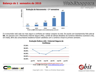 22ª edição
12
Copyright e-bit – Todos os Direitos Reservados
O e-consumidor está cada vez mais seguro e confiante em realizar compras via web. De acordo com levantamento feito pela e-
bit, em parceria com o Movimento Internet Segura (MIS), comitê da Câmara Brasileira de Comércio Eletrônico (Camara-e.net),
em média, 86% dos consumidores brasileiros ficaram satisfeitos com o comércio virtual no primeiro semestre.
Fonte: e-bit Informação (www.ebitempresa.com.br)
Balanço do 1 semestre de 2010
Fonte: e-bit Informação (www.ebitempresa.com.br)
Evolução do faturamento – 1os semestres
0,3
0,7
1,8
3,8
6,7
2002 2004 2006 2008 2010
Bilhões(R$)
84,50%
85,00%
85,50%
86,00%
86,50%
87,00%
jan/10 fev/10 mar/10 abr/10 mai/10 jun/10
Evolução Índice e-bit / Internet Segura de
Confiança
* Patamar de excelência definido pela Camara.e-net
*
 