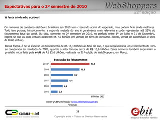 22ª edição
23
Copyright e-bit – Todos os Direitos Reservados
Expectativas para o 2º semestre de 2010
A festa ainda não acabou!
Os números do comércio eletrônico brasileiro em 2010 vem crescendo acima do esperado, mas podem ficar ainda melhores.
Tudo isso porque, historicamente, a segunda metade do ano é geralmente mais relevante e pode representar até 55% do
faturamento total do canal. Ou seja, somente no 2º semestre de 2010, no período entre 1º de Julho e 31 de Dezembro,
espera-se que as lojas virtuais alcancem R$ 7,6 bilhões em vendas de bens de consumo, exceto, venda de automóveis e sites
de leilão virtual).
Dessa forma, é de se esperar um faturamento de R$ 14,3 bilhões ao final do ano, o que representaria um crescimento de 35%
se comparado ao resultado de 2009, quando o setor faturou cerca de R$ 10,6 bilhões. Esses números também superariam a
previsão inicial feita pela e-bit de R$ 13,6 bilhões, realizada na 21ª edição do WebShoppers, em Março.
2,5
4,4
6,4
8,2
10,6
14,3
2005
2006
2007
2008
2009
2010*
Bilhões (R$)
Fonte: e-bit Informação (www.ebitempresa.com.br)
*previsão
Evolução do faturamento
 