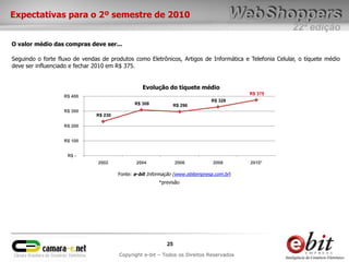 22ª edição
25
Copyright e-bit – Todos os Direitos Reservados
Expectativas para o 2º semestre de 2010
O valor médio das compras deve ser...
Seguindo o forte fluxo de vendas de produtos como Eletrônicos, Artigos de Informática e Telefonia Celular, o tíquete médio
deve ser influenciado e fechar 2010 em R$ 375.
R$ 230
R$ 308 R$ 296
R$ 328
R$ 375
R$ -
R$ 100
R$ 200
R$ 300
R$ 400
2002 2004 2006 2008 2010*
Fonte: e-bit Informação (www.ebitempresa.com.br)
*previsão
Evolução do tíquete médio
 