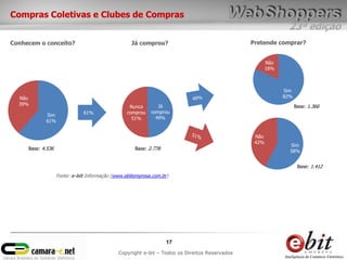 Compras Coletivas e Clubes de Compras
                                                                                                            23ª edição
Conhecem o conceito?                               Já comprou?                                Pretende comprar?


                                                                                                     Não
                                                                                                     18%



                                                                                                           Sim
  Não                                                                                                      82%
  39%                                                         Já                                                 Base: 1.366
                                                  Nunca
                              61%                comprou   comprou
            Sim
                                                   51%       49%
            61%


                                                                                               Não
                                                                                               42%
                                                                                                             Sim
     Base: 4.536                                    Base: 2.778
                                                                                                             58%


                                                                                                                  Base: 1.412
                   Fonte: e-bit Informação (www.ebitempresa.com.br)




                                                                  17
                                             Copyright e-bit – Todos os Direitos Reservados
 