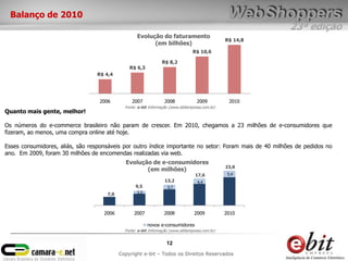 23ª edição
12
Copyright e-bit – Todos os Direitos Reservados
Evolução do faturamento
(em bilhões)
R$ 4,4
R$ 6,3
R$ 8,2
R$ 10,6
R$ 14,8
2006 2007 2008 2009 2010
Fonte: e-bit Informação (www.ebitempresa.com.br)
Quanto mais gente, melhor!
Os números do e-commerce brasileiro não param de crescer. Em 2010, chegamos a 23 milhões de e-consumidores que
fizeram, ao menos, uma compra online até hoje.
Esses consumidores, aliás, são responsáveis por outro índice importante no setor: Foram mais de 40 milhões de pedidos no
ano. Em 2009, foram 30 milhões de encomendas realizadas via web.
7,0
9,5
13,2
17,6
23,0
2,5
3,7
4,4
5,4
2006 2007 2008 2009 2010
novos e-consumidores
Evolução de e-consumidores
(em milhões)
Fonte: e-bit Informação (www.ebitempresa.com.br)
Balanço de 2010
 