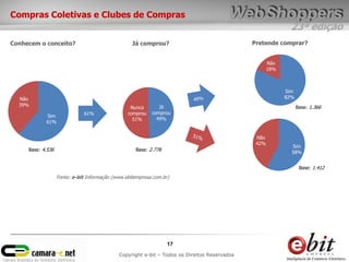 23ª edição
17
Copyright e-bit – Todos os Direitos Reservados
Já
comprou
49%
Nunca
comprou
51%
Sim
61%
Não
39%
Base: 4.536
Conhecem o conceito?
61%
Base: 2.778
Já comprou? Pretende comprar?
Sim
82%
Não
18%
Base: 1.366
Sim
58%
Não
42%
Base: 1.412
Compras Coletivas e Clubes de Compras
Fonte: e-bit Informação (www.ebitempresa.com.br)
 