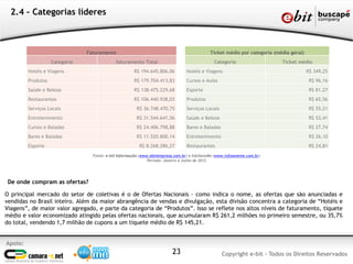 2.4 – Categorias líderes



                                Faturamento                                                  Ticket médio por categoria (média geral)
                    Categoria                faturamento Total                                 Categoria                   Ticket médio
         Hotéis e Viagens                             R$ 194.645.806,06          Hotéis e Viagens                                       R$ 349,25
         Produtos                                     R$ 179.704.413,83          Cursos e Aulas                                          R$ 96,16
         Saúde e Beleza                               R$ 138.475.229,68          Esporte                                                 R$ 81,27
         Restaurantes                                 R$ 106.440.938,03          Produtos                                                R$ 65,56
         Serviços Locais                                R$ 36.748.470,75         Serviços Locais                                         R$ 55,21
         Entretenimento                                 R$ 31.544.641,56         Saúde e Beleza                                          R$ 53,41
         Cursos e Baladas                               R$ 24.406.798,88         Bares e Baladas                                         R$ 27,74
         Bares e Baladas                                R$ 11.520.800,14         Entretenimento                                          R$ 26,10
         Esporte                                         R$ 8.268.286,27         Restaurantes                                            R$ 24,81
                                  Fonte: e-bit Informação (www.ebitempresa.com.br) e InfoSaveMe (www.infosaveme.com.br)
                                                              Período: Janeiro a Junho de 2012




 De onde compram as ofertas?

O principal mercado do setor de coletivas é o de Ofertas Nacionais – como indica o nome, as ofertas que são anunciadas e
vendidas no Brasil inteiro. Além da maior abrangência de vendas e divulgação, esta divisão concentra a categoria de “Hotéis e
Viagens”, de maior valor agregado, e parte da categoria de “Produtos”. Isso se reflete nos altos níveis de faturamento, tíquete
médio e valor economizado atingido pelas ofertas nacionais, que acumularam R$ 261,2 milhões no primeiro semestre, ou 35,7%
do total, vendendo 1,7 milhão de cupons a um tíquete médio de R$ 145,21.


Apoio:
                                                                          23                       Copyright e-bit - Todos os Direitos Reservados
 