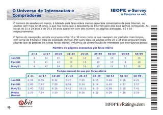 10
O número de sessões em março, é liderado pela faixa etária menos explorada comercialmente pela Internet, os
adultos com mais de 65 anos, o que nos indica que a descoberta da Internet para eles está apenas começando. As
faixas de 21 a 24 anos e de 25 a 34 anos aparecem com alto número de páginas acessadas, 15 e 16
respectivamente.
O tempo de navegação, aponta os grupos entre 12 e 34 anos como os que navegam por períodos mais longos,
com cerca de 8 horas e meia de exposição mensal. Por outro lado, os adultos entre 25 e 34 anos procuram mais
páginas que as pessoas de outras faixas etárias, influência da diversificação de interesses que este público possui.
Número de páginas acessadas por faixa etária
18121112161514124Mar/01
1081212131212115Fev/01
1591012121215124Jan/01
65-9955-6450-5435-4925-3421-2418-2012-172-11
Tempo mensal de uso por faixa etária
5:594:366:096:328:367:417:597:542:39Média
Mensal
7:415:106:096:1910:118:428:167:522:40Mar/01
3:574:276:406:248:146:547:097:452:40Fev/01
6:214:165:406:557:257:278:328:052:38Jan/01
65-9955-6450-5435-4925-3421-2418-2012-172-11
O Universo de Internautas e
Compradores
 