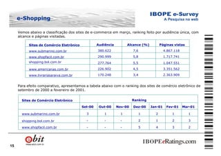 15
Vemos abaixo a classificação dos sites de e-commerce em março, ranking feito por audiência única, com
alcance e páginas visitadas.
Sites de Comércio Eletrônico Audiência Alcance (%) Páginas vistas
www.submarino.com.br 380.622 7,6 4.867.118
www.shopfacil.com.br 290.999 5,8 1.717.741
shopping.bol.com.br 277.764 5,5 1.047.551
www.americanas.com.br 226.902 4,5 3.351.562
www.livrariasaraiva.com.br 170.248 3,4 2.363.909
Para efeito comparativo, apresentamos a tabela abaixo com o ranking dos sites de comércio eletrônico de
setembro de 2000 a fevereiro de 2001.
Sites de Comércio Eletrônico Ranking
www.submarino.com.br
www.shopfacil.com.br
shopping.bol.com.br
Out-00 Nov-00 Dez-00 Jan-01 Fev-01 Mar-01
3 1 1 1 2 1 1
- - - 2 1 2 3
- - - 5 4 3 2
ee--ShoppingShopping
Set-00
 