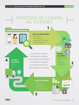 PROCESSO DE COMPRA
NA INTERNET
BUSCA DE INFORMAÇÕES
• Internautas
• Consumidores
• Motivadores de compra
• Tipos de dispositivos
ENTREGA E
SATISFAÇÃO
• Atraso
• NPS
DECISÃO
DE COMPRA
• Parcelamento
• Frete
• Meios de
pagamento
DADOS FINANCEIROS
• Pedidos
• Faturamento
• Tíquete médio
• Share de categorias
A E-BIT AVALIA TODO O
PROCESSO DE COMPRA
FEITO ATRAVÉS DA INTERNET
E APRESENTA OS DADOS
NO WEBSHOPPERS E EM
RELATÓRIOS DE MERCADO
17
CAPÍTULO 1 | AVALIAÇÃO 360º DO PRIMEIRO SEMESTRE DE 2015 SUMÁRIO
1
2
3
4
 