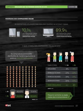PANORAMA DOS COMPRADORES ONLINE
10,1%
48,40% 51,60%
30%
39%
23%
8%
50,01% 49,99%
33%
37%
22%
8%
89,9%
DAS TRANSAÇÕES FORAM
REALIZADAS ATRAVÉS DE
DISPOSITIVOS MÓVEIS
DAS TRANSAÇÕES FORAM
REALIZADAS ATRAVÉS DE
COMPUTADOR/NOTEBOOK
OS DISPOSITIVOS UTILIZADOS PARA REALIZAR COMPRAS NA INTERNET FORAM:
E QUAL O PERFIL DOS COMPRADORES ONLINE EM 2015?
1s 14
1s 14
1s 15
1s 15
FONTE: E-BIT
FONTE: E-BIT
ATÉ 24 ANOS
FAIXA ETÁRIA
ENTRE 25 E 34 ANOS
ENTRE 35 E 49 ANOS
ACIMA DE 50 ANOS
IDADE MÉDIA (ANOS) 42 43
Pequeno aumento na idade
média dos e-consumidores.
Os compradores online estão
distribuídos de maneira igual entre os
públicos masculino e feminino.
22
CAPÍTULO 1 | AVALIAÇÃO 360º DO PRIMEIRO SEMESTRE DE 2015 SUMÁRIOSUMÁRIO
 