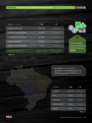 11,99%
5,8% 6,1%
15,09%
7,75%
2,5% 2,8%
7,28%
14,14%
11,9% 12,9%
15,30%
21,41%
12,1% 13,7%
21,99%
44,71%
67,7% 64,5%
40,34%
1s 14
1s 14 1s 15
1s 15
FONTE: E-BIT
FONTE: E-BIT
MENOS DE R$ 3.000
SUDESTE
RENDA FAMILIAR
REGIÕES
ENTRE R$ 3.001 E R$ 5.000
SUL
ENTRE R$ 5.001 E R$ 8.000
NORDESTE
ACIMA DE R$ 8.001
CENTRO-OESTE
PREFIRO NÃO RESPONDER
NORTE
RENDA FAMILIAR MÉDIA R$ 4.210 R$ 4.658
As regiões Sul e Nordeste
ganharam maior participação nas
vendas do comércio eletrônico.
A renda média
dos consumidores
online aumentou
10,6%.
23
CAPÍTULO 1 | AVALIAÇÃO 360º DO PRIMEIRO SEMESTRE DE 2015 SUMÁRIOSUMÁRIO
 