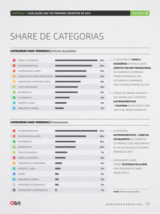 SHARE DE CATEGORIAS
CATEGORIAS MAIS VENDIDAS | Volume de pedidos
CATEGORIAS MAIS VENDIDAS | Faturamento
A CATEGORIA DE MODA E
ACESSÓRIOS CONTINUA COMO
LÍDER EM VOLUME TRANSACIONAL
DO COMÉRCIO ELETRÔNICO,
PORÉM APRESENTOU 19%
DE QUEDA SE COMPARADO
COM O MESMO PERÍODO DE 2014.
HOUVE UM GRANDE AUMENTO
DAS VENDAS NAS CATEGORIAS
ELETRODOMÉSTICOS
E TELEFONIA EM RELAÇÃO A 2014:
22% E 54%, RESPECTIVAMENTE.
A CATEGORIA
ELETRODOMÉSTICOS É LÍDER EM
FATURAMENTO DO COMÉRCIO
ELETRÔNICO, COM CRESCIMENTO
DE 41% EM RELAÇÃO AO MESMO
PERÍODO DE 2014.
EM SEGUNDO LUGAR
TEMOS TELEFONIA/CELULARES
COM CRESCIMENTO AINDA
MAIOR, 53%.
MODA E ACESSÓRIOS
MODA E ACESSÓRIOS
ASSINATURAS E REVISTAS/LIVROS
ESPORTE E LAZER
INFORMÁTICA
ELETRÔNICOS
ESPORTE E LAZER
COSMÉTICOS E PERFUMARIA
ELETRODOMÉSTICOS
ELETRODOMÉSTICOS
CASA E DECORAÇÃO
CASA E DECORAÇÃO
TELEFONIA/CELULARES
ELETRÔNICOS
INFORMÁTICA
BRIQUEDOS E GAMES
ACESSÓRIOS AUTOMOTIVOS
CONSTRUÇÃO E FERRAMENTAS
LIVROS
BRIQUEDOS E GAMES
FONTE: E-BIT (1º semestre 2015)
15%
25%
8%
7%
11%
12%
8%
6%
4%
3%
2%
13%
18%
8%
11%
12%
5%
4%
2%
3%
2%
1%
TELEFONIA/CELULARES
COSMÉTICOS E PERFUMARIA/SAÚDE
29
CAPÍTULO 1 | AVALIAÇÃO 360º DO PRIMEIRO SEMESTRE DE 2015 SUMÁRIO
 