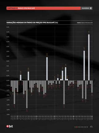 VARIAÇÕES MENSAIS DO ÍNDICE DE PREÇOS FIPE/BUSCAPÉ (%) FONTE: ÍNDICE FIPE/BUSCAPÉ
-2,5%
-3,5%
-0,5%
1,5%
4,5%
-1,5%
0,5%
3,5%
2,5%
5,5%
-2,0%
-3,0%
0,0%
2,0%
5,0%
-1,0%
1,0%
4,0%
3,0%
FEV11
FEV12
FEV13
JUN11
JUN12
OUT11
OUT12
ABR11
ABR12
AGO11
AGO12
DEZ11
DEZ12
MAR11
MAR12
MAR13
JUL11
JUL12
NOV11
NOV12
MAI11
MAI12
SET11
SET12
JAN12
JAN13
FEV14
FEV15
JUN13
JUN14
JUN15
OUT13
OUT14
ABR13
ABR14
ABR15
AGO13
AGO14
DEZ13
DEZ14
MAR14
MAR15
JUL13
JUL14
NOV13
NOV14
MAI13
MAI14
MAI15
SET13
SET14
JAN14
JAN15
-0,64
-0,73
-0,42
-1,19
-0,25
-1,42
-0,64
-2,41
-0,73
0,59
-1,21
-2,85
-1,28
-1,18
-1,22
-0,26
-0,03
-0,74
-1,06
-1,42
-0,79
-0,36
-0,05
-0,40
0,90
2,39
0,14
-1,91
0,04
-0,34
-1,28
0,17
-0,44
-0,44
-0,32
4,73
0,24
-0,01
-2,44
-1,85
-0,52
-041
-0,37
-0,02
1,00
-0,40
-0,28
-0,19
-0,35
-0,34
-0,67
1,35
3,07
45
CAPÍTULO 4 | ÍNDICE FIPE/BUSCAPÉ SUMÁRIOSUMÁRIO
 