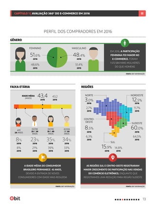 FEMININO MASCULINO
2015 2015
2016 2016
EM 2016, A PARTICIPAÇÃO
FEMININA FOI MAIOR NO
E-COMMERCE. FORAM
1.572.584 MAIS MULHERES
DO QUE HOMENS
A IDADE MÉDIA DO CONSUMIDOR
BRASILEIRO PERMANECE 43 ANOS,
DEVIDO À ENTRADA DE NOVOS
CONSUMIDORES COM IDADE MAIS REDUZIDA
AS REGIÕES SUL E CENTRO-OESTE REGISTRARAM
MAIOR CRESCIMENTO DE PARTICIPAÇÃO NAS VENDAS
DO COMÉRCIO ELETRÔNICO, ENQUANTO QUE
REGISTRAMOS UMA REDUÇÃO PARA REGIÃO SUDESTE
PERFIL DOS COMPRADORES EM 2016
51,4%48,6%
6,3%
11,7%
48,4%51,6%
GÊNERO
FAIXA ETÁRIA REGIÕES
ATÉ
24 ANOS
ENTRE
25 E 34
ANOS
ACIMA
DE 50
ANOS
ENTRE
35 E 49
ANOS
IDADE MÉDIA
(ANOS)
FONTE: EBIT INFORMAÇÃOFONTE: EBIT INFORMAÇÃO
FONTE: EBIT INFORMAÇÃO
SUL
NORDESTE
CENTRO-
OESTE
NORTE
3,0% 12,5%
15,9%
8,5%
2016
2016
2016
2016
2,7%
2015
8% 23% 35% 34%
8% 21%
43,2
39% 33%
2015 2015
2015
2015 2015
2016 2016
43,4
2016
2016 2016
2015
2015
64,5%
SUDESTE
60,0%
2016
2015
14,8%
2015
13
CAPÍTULO 1 | AVALIAÇÃO 360º DO E-COMMERCE EM 2016
 