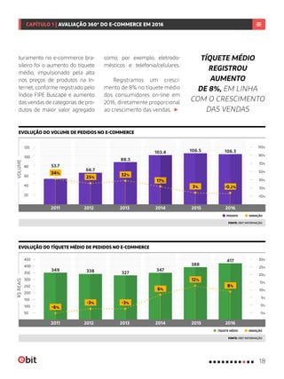 30%
20%
10%
0%
25%
15%
5%
-5%
110%
50%
90%
30%
70%
10%
-10%
120
100
80
40
60
20
VOLUME
VARIAÇÃOTÍQUETE MÉDIO
turamento no e-commerce bra-
sileiro foi o aumento do tíquete
médio, impulsionado pela alta
nos preços de produtos na In-
ternet, conforme registrado pelo
Índice FIPE Buscapé e aumento
das vendas de categorias de pro-
dutos de maior valor agregado
como, por exemplo, eletrodo-
mésticos e telefonia/celulares.
Registramos um cresci-
mento de 8% no tíquete médio
dos consumidores on-line em
2016, diretamente proporcional
ao crescimento das vendas.
EVOLUÇÃO DO VOLUME DE PEDIDOS NO E-COMMERCE
EVOLUÇÃO DO TÍQUETE MÉDIO DE PEDIDOS NO E-COMMERCE
FONTE: EBIT INFORMAÇÃO
FONTE: EBIT INFORMAÇÃO
TÍQUETE MÉDIO
REGISTROU
AUMENTO
DE 8%, EM LINHA
COM O CRESCIMENTO
DAS VENDAS
2011 2013 20152012 2014 2016
VARIAÇÃOPEDIDOS
400
300
200
100
150
50
250
350
450
R$REAIS
349
327
417
338
388
347
2011 2013 20152012 2014 2016
-3%
8%
-3%
12%
6%
-6%
88.3
106.3
66.7
106.5103.4
34%
32%
25%
3%
17%
-0.2%
53.7
18
CAPÍTULO 1 | AVALIAÇÃO 360º DO E-COMMERCE EM 2016
 