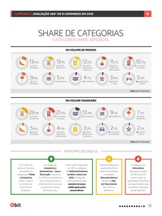 SHARE DE CATEGORIAS
CATEGORIAS MAIS VENDIDAS
EM VOLUME DE PEDIDOS
EM VOLUME FINANCEIRO
1. ELETRO-
DOMÉSTICOS
23.0%
2. TELEFONIA /
CELULARES
21.0%
3. ELETRÔNICOS
12.4%
4. INFORMÁTICA
9.5%
5. CASA E
DECORAÇÃO
7.7%
6. MODA E
ACESSÓRIOS
5.6%
7. SAÚDE /
COSMÉTICOS
E PERFUMARIA
4.5%
10. ESPORTE
E LAZER
2.5%
9. ACESSÓRIOS
AUTOMOTIVOS
2.7%
10. BRINQUEDOS
E GAMES
3.0%
2. ELETRO-
DOMÉSTICOS
13.1%
5. TELEFONIA /
CELULARES
10.3%
8. ELETRÔNICOS
4.7%
7. INFORMÁTICA
5.9%
6. CASA E
DECORAÇÃO
9.8%
1. MODA E
ACESSÓRIOS
13.6%
4. SAÚDE /
COSMÉTICOS
E PERFUMARIA
11.2%
9. ESPORTE
E LAZER
3.8%
3. LIVROS /
ASSINATURAS /
APOSTILAS
12.2%
8. LIVROS /
ASSINATURAS /
APOSTILAS
3.2%
FONTE: EBIT INFORMAÇÃO
FONTE: EBIT INFORMAÇÃO
As categorias
Acessórios e
Automotivos e Casa e
Decoração cresceram
em 2016, principalmente
pela crise que reduz a
venda de novos veículos
e aumenta o tempo
dentro de casa.
Com 13,6% de
share em volume
de pedidos, a
categoria de Moda
e Acessórios
voltou a liderar
as vendas do
e-commerce
brasileiro.
Assim como registrado
em 2015, a categoria
de Telefonia/Celulares
também cresceu em
2016, fortalecido
principalmente pelo
aumento do preço
médio gasto pelos
consumidores.
Apesar da pequena
queda de 0,2% no
volume de pedidos,
a categoria
Eletrodomésticos
ainda é a líder
em faturamento
do comércio
eletrônico.
A categoria de
Informática
apresentou queda
em 2016, devido
à diminuição na
quantidade de pedidos
acompanhando o que
acontece a realidade
desse mercado.
PRINCIPAIS DESTAQUES
19
CAPÍTULO 1 | AVALIAÇÃO 360º DO E-COMMERCE EM 2016
 