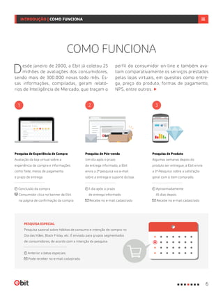 Desde janeiro de 2000, a Ebit já coletou 25
milhões de avaliações dos consumidores,
sendo mais de 300.000 novas todo mês. Es-
sas informações, compiladas, geram relató-
rios de Inteligência de Mercado, que traçam o
perfil do consumidor on-line e também ava-
liam comparativamente os serviços prestados
pelas lojas virtuais, em quesitos como entre-
ga, preço do produto, formas de pagamento,
NPS, entre outros.
PESQUISA ESPECIAL
Pesquisa sazonal sobre hábitos de consumo e intenção de compra no
Dia das Mães, Black Friday, etc. É enviada para grupos segmentados
de consumidores, de acordo com a intenção da pesquisa.
Anterior a datas especiais
Pode receber no e-mail cadastrado
Pesquisa de Experiência de Compra
Avaliação da loja virtual sobre a
experiência de compra e informações
como frete, meios de pagamento
e prazo de entrega.
Conclusão da compra
Consumidor clica no banner da Ebit
na página de confirmação da compra
Pesquisa de Pós-venda
Um dia após o prazo
de entrega informado, a Ebit
envia a 2ª pesquisa via e-mail
sobre a entrega e suporte da loja.
1 dia após o prazo
de entrega informado
Recebe no e-mail cadastrado
Pesquisa de Produto
Algumas semanas depois do
produto ser entregue, a Ebit envia
a 3ª Pesquisa: sobre a satisfação
geral com o item comprado.
Aproximadamente
45 dias depois
Recebe no e-mail cadastrado
1 32
Pesquisa E-bit
COMO FUNCIONA
6
INTRODUÇÃO | COMO FUNCIONA
 