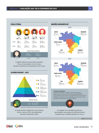 EBIT WEBSHOPPERS
REGIÕES GEOGRÁFICAS*
CLASSES SOCIAIS* - 2017
FAIXA ETÁRIA
Até
24 anos
8%
9%2017
2016
Entre 25
e 34 anos
23%
24%
43,4
2016
42,2
2017
Entre 35
e 49 anos
35%
37%
Acima de
49 anos
34%
30%
IDADE MÉDIA (ANOS)
A idade média do consumidor brasileiro
ficou um ano abaixo, com 42 anos,
devido à entrada de consumidores mais novos.
A renda familiar média dos consumidores
online cresceu 27,5% nominalmente
quando comparado a 2016.
As regiões Sul e Nordeste ganharam
participação nas vendas do comércio online;
ao passo que o Sudeste perdeu em 3,5 p.p.
* Considerando classes sociais por faixas de salário mínimo (IBGE)
* Mudança na metodologia
Desde 2017, a Ebit passou a considerar o endereço de entrega dos
pedidos online como critério de definição das regiões geográficas dos
e-consumidores. A fim de realizarmos a comparação entre os anos, os valores
de 2016 foram readequados à nova metodologia e, por esse motivo, o share
apresentado em edições anteriores pode ser diferente.
R$ 6.557
Norte
2,5%
Norte
2,5%
Centro-oeste
6,9%
Centro-oeste
7,1%
Nordeste
10,9%
Nordeste
10,3%
Sul
16,1%
Sul
13,0%
Sudeste
63,6%
Sudeste
67,1%
RENDA MÉDIA
5,5%A
13,3%B
36,8%C
30,4%D
15,0%E
2016
2017
Fonte: Ebit Informação
13
CAPÍTULO 1 | AVALIAÇÃO 360º DO E-COMMERCE EM 2017
 