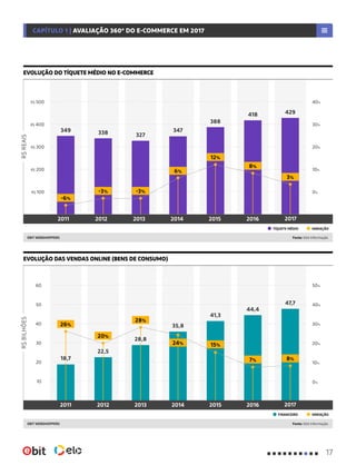 10%
30%
40%
20%
0%
201520142012 20132011 2016 2017
Fonte: Ebit InformaçãoEBIT WEBSHOPPERS
R$REAISR$BILHÕES
Fonte: Ebit InformaçãoEBIT WEBSHOPPERS
EVOLUÇÃO DAS VENDAS ONLINE (BENS DE CONSUMO)
EVOLUÇÃO DO TÍQUETE MÉDIO NO E-COMMERCE
VARIAÇÃO
VARIAÇÃO
FINANCEIRO
TÍQUETE MÉDIO
50
30
40
R$ 200
R$ 400
10
20
R$ 100
60
R$ 300
R$ 500
50%
10%
30%
40%
20%
0%
201520142012 20132011 2016 2017
18,7
349
22,5
338
28,8
327
35,8
347
41,3
388
44,4
418
47,7
429
-6%
-3% -3%
6%
12%
8%
3%
26%
20%
28%
24% 15%
7% 8%
17
CAPÍTULO 1 | AVALIAÇÃO 360º DO E-COMMERCE EM 2017
 