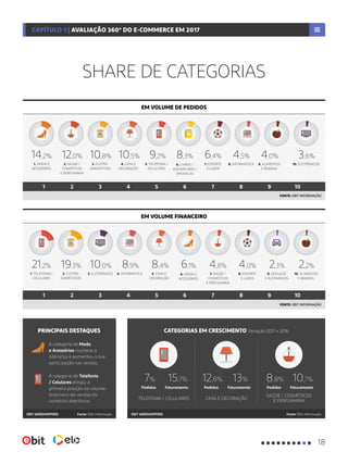 SHARE DE CATEGORIAS
Fonte: Ebit InformaçãoFonte: Ebit Informação EBIT WEBSHOPPERSEBIT WEBSHOPPERS
A categoria de Telefonia
/ Celulares atingiu a
primeira posição no volume
financeiro de vendas do
comércio eletrônico.
A categoria de Moda
e Acessórios manteve a
liderança e aumentou a sua
participação nas vendas.
EM VOLUME DE PEDIDOS
EM VOLUME FINANCEIRO
10. ELETRÔNICOS
3,6%
10. ALIMENTOS
E BEBIDAS
2,2%
2. SAÚDE /
COSMÉTICOS
E PERFUMARIA
12,0%
2. ELETRO-
DOMÉSTICOS
19,3%
5. TELEFONIA /
CELULARES
9,2%
5. CASA E
DECORAÇÃO
8,4%
8. INFORMÁTICA
4,5%
8. ESPORTE
E LAZER
4,0%
7. ESPORTE
E LAZER
6,4%
7. SAÚDE /
COSMÉTICOS
E PERFUMARIA
4,8%
6. LIVROS /
ASSINATURAS /
APOSTILAS
8,3%
6. MODA E
ACESSÓRIOS
6,1%
1. MODA E
ACESSÓRIOS
14,2%
1. TELEFONIA /
CELULARES
21,2%
4. CASA E
DECORAÇÃO
10,5%
4. INFORMÁTICA
8,9%
9. ALIMENTOS
E BEBIDAS
4,0%
9. VEÍCULOS
E AUTOMÓVEIS
2,3%
3. ELETRO-
DOMÉSTICOS
10,8%
3. ELETRÔNICOS
10,0%
FONTE: EBIT INFORMAÇÃO
FONTE: EBIT INFORMAÇÃO
PRINCIPAIS DESTAQUES CATEGORIAS EM CRESCIMENTO Variação 2017 x 2016
TELEFONIA / CELULARES CASA E DECORAÇÃO
SAÚDE / COSMÉTICOS
E PERFUMARIA
Pedidos Faturamento Pedidos Faturamento Pedidos Faturamento
7% 12,6% 8,8%15,7% 13% 10,7%
Metodologia utilizada.
Share de categorias com “não
categorizados” incluso.
valores Faturado.
1
1
3
3
5
5
7
7
9
9
2
2
4
4
6
6
8
8
10
10
18
CAPÍTULO 1 | AVALIAÇÃO 360º DO E-COMMERCE EM 2017
 