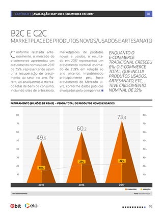 B2C E C2C
MARKETPLACEDEPRODUTOSNOVOS/USADOSEARTESANATO
Conforme relatado ante-
riormente, o mercado do
e-commerce apresentou um
crescimento nominal em 2017
de 7,5%, representando assim
uma recuperação de cresci-
mento do setor no ano. Po-
rém, ao analisarmos o merca-
do total de bens de consumo,
incluindo sites de artesanato,
marketplaces de produtos
novos e usados, o resulta-
do em 2017 representou um
crescimento nominal estima-
do de 21,9% em relação ao
ano anterior, impulsionado
principalmente pelo forte
crescimento do Mercado Li-
vre, conforme dados públicos
divulgados pela companhia.
ENQUANTO O
E-COMMERCE
TRADICIONAL CRESCEU
8%; O E-COMMERCE
TOTAL, QUE INCLUI
PRODUTOS USADOS,
ARTESANATO, ETC,
TEVE CRESCIMENTO
NOMINAL DE 22%
Fonte: Ebit InformaçãoEBIT WEBSHOPPERS
FATURAMENTO (BILHÕES DE REAIS) - VENDA TOTAL DE PRODUTOS NOVOS E USADOS
VARIAÇÃOFINANCEIRO
80%
30%
20%
50%
60%
70%
60
80
70
50
30
10
20
40%40
10%
14%
21% 22%
49,6
60,2
73,4
2015 2016 2017
19
CAPÍTULO 1 | AVALIAÇÃO 360º DO E-COMMERCE EM 2017
 