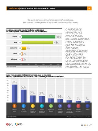 O MODELO DE
MARKETPLACE
AINDA É POUCO
RECONHECIDO PELOS
CONSUMIDORES,
QUE NA MAIORIA
DOS CASOS,
PERCEBEM APENAS
QUE A COMPRA
FOI REALIZADA EM
UMA LOJA PARCEIRA
QUANDO RECEBEM OS
PRODUTOS EM CASAFonte: Especial Ebit sobre Marketplace – Jan-Fev/2018EBIT WEBSHOPPERS
NO GERAL, COMO FOI SUA EXPERIÊNCIA AO COMPRAR
DE UMA LOJA PARCEIRA/MARKETPLACE (DA ÚLTIMA VEZ)?
PARA VOCÊ, QUAL(IS) É(SÃO) A(S) VANTAGEM(NS) DE COMPRAR
EM UMA LOJA PARCEIRA/MARKETPLACE, EM COMPARAÇÃO COM A LOJA PRÓPRIA?
Fonte: Especial Ebit sobre Marketplace – Jan-Fev/2018EBIT WEBSHOPPERS
De quem comprou em uma loja parceira/Marketplace,
89% tiveram uma experiência agradável, conforme gráfico abaixo:
2%PÉSSIMA
2%RUIM
ÓTIMA 46%
BOA 43%
RAZOÁVEL 7%
50%10%0% 20% 30% 40%
Melhor
preço
Disponi-
bilidade de
produto
Frete mais
barato
Não há
vantagens
Mais
variedade
Melhor
seleção de
produtos
Melhor
prazo de
entrega
OutrosAtendi-
mento ao
consumidor
60%
80%
90%
70%
50%
30%
10%
20%
40%
74%
29%
17%
7%
53%
27%
14%
5%
9%
27
CAPÍTULO 3 | O MERCADO DE MARKETPLACE NO BRASIL
 