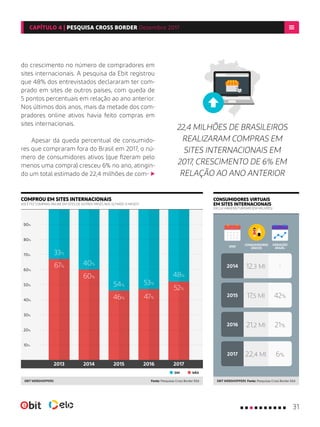 do crescimento no número de compradores em
sites internacionais. A pesquisa da Ebit registrou
que 48% dos entrevistados declararam ter com-
prado em sites de outros países, com queda de
5 pontos percentuais em relação ao ano anterior.
Nos últimos dois anos, mais da metade dos com-
pradores online ativos havia feito compras em
sites internacionais.
Apesar da queda percentual de consumido-
res que compraram fora do Brasil em 2017, o nú-
mero de consumidores ativos (que fizeram pelo
menos uma compra) cresceu 6% no ano, atingin-
do um total estimado de 22,4 milhões de com-
22,4 MILHÕES DE BRASILEIROS
REALIZARAM COMPRAS EM
SITES INTERNACIONAIS EM
2017, CRESCIMENTO DE 6% EM
RELAÇÃO AO ANO ANTERIOR
ANO
CONSUMIDORES
ÚNICOS
VARIAÇÃO
ANUAL
CONSUMIDORES VIRTUAIS
EM SITES INTERNACIONAIS
EXCLUI VIAGENS/TURISMO (EM MILHÕES)
COMPROU EM SITES INTERNACIONAIS
VOCÊ FEZ COMPRAS ONLINE EM SITES DE OUTROS PAÍSES NOS ÚLTIMOS 12 MESES?
Fonte: Pesquisas Cross Border EbitEBIT WEBSHOPPERS Fonte: Pesquisas Cross Border EbitEBIT WEBSHOPPERS
NÃOSIM
2017
2016
2015
2014
20%
40%
60%
10%
30%
50%
70%
80%
90%
33%
67%
40%
54%
46%
53%
47%
48%
52%
60%
6%
21%
42%
-
22,4 MI
21,2 MI
17,5 MI
12,3 MI
2013 20152014 2016 2017
31
CAPÍTULO 4 | PESQUISA CROSS BORDER Dezembro 2017
 