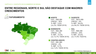 NORTE
FAT.: R$0,9BI
CRESC.: 36%
% IMP.: 3,6%
(vs.3% 1SEM 2018)
NORDESTE
FAT.: R$3,3BI
CRESC.: 2%
% IMP.: 12,5%
(vs.13,7% 1SEM 2018)
CENTRO-OESTE
FAT.: R$1,8BI
CRESC.: 4%
% IMP.: 6,7%
(vs.7,2% 1SEM 2018)
SUDESTE
FAT.: R$14,9BI
CRESC.: 9%
% IMP.: 56,6%
(vs.58,2% 1SEM 2018)
SUL
FAT.: R$5,4BI
CRESC.: 29%
% IMP.: 20,6%
(vs.17,9% 1S2018)
FATURAMENTO
Copyright © 2019 The Nielsen Company. Confidential and proprietary. 8
CAPÍTULO 2 - CONTEXTO DO E-COMMERCE NO BRASIL
Fonte: Ebit|Nielsen Webshoppers 40
ENTRE REGIONAIS, NORTE E SUL SÃO DESTAQUE COM MAIORES
CRESCIMENTOS
 