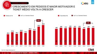 WEBSHOPPERS 42ª EDIÇÃO | VERSÃO FREE
OVERVIEW E-COMMERCE
CRESCIMENTO EM PEDIDOS É MAIOR MOTIVADOR E
TICKET MÉDIO VOLTA A CRESCER
48,5
57,8
50,3
60,8
54,4
68,3
65,2
83,2
90,8
- 19
-13
21
-11
26
-5
28 9
1S16 2S16 1S17 2S17 1S18 2S18 1S19 2S19 1S20
Pedidos em Mi Var % vs. Semestre Anterior
39%
6%
Ticket Médio R$ Var % vs. Semestre Anterior
403
429 418
439 433 434
404
427 427
- 6 -3 5 -1 0 -7 6 -0
0
100
200
300
400
500
1S16 2S16 1S17 2S17 1S18 2S18 1S19 2S19 1S20
Fonte: Ebit | Nielsen Webshoppers 42
 