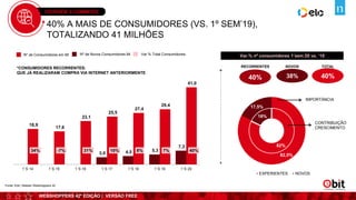 WEBSHOPPERS 42ª EDIÇÃO | VERSÃO FREE
OVERVIEW E-COMMERCE
40% A MAIS DE CONSUMIDORES (VS. 1º SEM’19),
TOTALIZANDO 41 MILHÕES
3,9 4,5 5,3
7,3
18,9
17,6
23,1
25,5
27,4
29,4
41,0
34% -7% 31% 10% 8% 7% 40%
1`S 14 1`S 15 1`S 16 1`S 17 1`S 18 1`S 19 1`S 20
Nº de Consumidores em MI Nº de Novos Consumidores Mi Var.% Total Consumidores Var.% nº consumidores 1’sem 20 vs. ‘19
40%
RECORRENTES
38% 40%
NOVOS TOTAL
82%
18%
82,5%
17,5%
EXPERIENTES NOVOS
IMPORTÄNCIA
CONTRIBUIÇÃO
CRESCIMENTO
*CONSUMIDORES RECORRENTES:
QUE JÁ REALIZARAM COMPRA VIA INTERNET ANTERIORMENTE
Fonte: Ebit | Nielsen Webshoppers 42
 