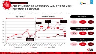 WEBSHOPPERS 42ª EDIÇÃO | VERSÃO FREE
OVERVIEW E-COMMERCE
CRESCIMENTO SE INTENSIFICA A PARTIR DE ABRIL,
DURANTE A PANDEMIA
PRÉ COVID-19
19%
Pré Covid-19 Durante Covid-19
54%
18%
75%
103%
45%
24%
77%
69% 67%
28%
4%
21%
13%
-30%
-10%
10%
30%
50%
70%
90%
110%
FATURAMENTO PEDIDOS TICKET MÉDIO
Semana do
Consumidor
Páscoa
Dia das
Mães
Dia dos
Namorados
Semana 05`Jan a 29 `Mar.
16%
DURANTE COVID-19
Semana 05`ABR a 28 `Jun.
YTD`20
Semana 05`Jan a 28 `Jun.
3%
70% 57% 8%
47% 39% 6%
Var.% Faturamento 1º semestre 20 vs. 19 Var.% Pedidos 1º semestre 20 vs. 19 Var.% Ticket Médio 1º semestre 20 vs. 19
Fonte: Ebit | Nielsen Webshoppers 42
 