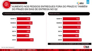 WEBSHOPPERS 42ª EDIÇÃO | VERSÃO FREE
OVERVIEW E-COMMERCE
% PEDIDOS ENTREGUES FORA DO PRAZO PRAZO EM DIAS
12%
14%
12%
12%
11%
15%
1SEM'19
1SEM'20
1Q'19
2Q'19
1Q'20
2Q'20
10,6
11,3
11,1
10,3
10,1
11,8
1SEM'19
1SEM'20
1Q'19
2Q'19
1Q'20
2Q'20
Fonte: Ebit | Nielsen Webshoppers 42
AUMENTO NOS PEDIDOS ENTREGUES FORA DO PRAZO E TAMBÉM
DO PRAZO EM DIAS DE ENTREGA NO Q2
COM DIFERENTES IMPACTOS POR SEGMENTO DE CANAL E POR REGIÕES
 