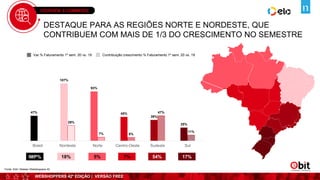 WEBSHOPPERS 42ª EDIÇÃO | VERSÃO FREE
OVERVIEW E-COMMERCE
DESTAQUE PARA AS REGIÕES NORTE E NORDESTE, QUE
CONTRIBUEM COM MAIS DE 1/3 DO CRESCIMENTO NO SEMESTRE
18% 5% 7% 54% 17%
Var.% Faturamento 1º sem. 20 vs. 19 Contribuição crescimento % Faturamento 1º sem. 20 vs. 19
IMP%
Fonte: Ebit | Nielsen Webshoppers 42
47%
107%
93%
45%
39%
25%
29%
7% 6%
47%
11%
Brasil Nordeste Norte Centro-Oeste Sudeste Sul
 