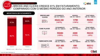 WEBSHOPPERS 42ª EDIÇÃO | VERSÃO FREE
TIPO DE OPERAÇÃO & MARKETPLACE
Fonte: Ebit l Nielsen Webshoppers 42
66,7%
73,1%
27,3%
23,3%
6,1% 3,6%
1SEM'19 1SEM'20
Bricks & Clicks Pure Player Fabricante.com
IMPORTÂNCIA EM FATURAMENTO
R$28,3BI
(+61%)
FATURAMENTO/
VAR. VS. 1 SEM´19
BRICKS AND
CLICKS
57MI
(+54%)
PEDIDOS/
VAR. VS. 1 SEM´19
R$495
(+4%)
TICKET MÉDIO/
VAR. VS. 1 SEM´19
R$9BI
(+26%)
FATURAMENTO/
VAR. VS. 1 SEM´19
PURE PLAYER
26MI
(+15%)
PEDIDOS/
VAR. VS. 1 SEM´19
R$335
(+9%)
TICKET MÉDIO/
VAR. VS. 1 SEM´19
R$1.4BI
(-8%)
FATURAMENTO/
VAR. VS. 1 SEM´19
FABRICANTE.COM
6MI
(+42%)
PEDIDOS/
VAR. VS. 1 SEM´19
R$213
(-35%)
TICKET MÉDIO/
VAR. VS. 1 SEM´19
BRICKS AND CLICKS CRESCE 61% EM FATURAMENTO,
COMPARADO COM O MESMO PERÍODO DO ANO ANTERIOR
 