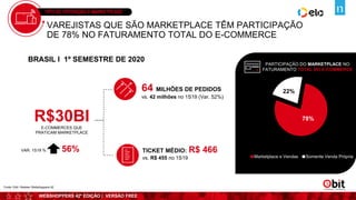 WEBSHOPPERS 42ª EDIÇÃO | VERSÃO FREE
TIPO DE OPERAÇÃO & MARKETPLACE
VAREJISTAS QUE SÃO MARKETPLACE TÊM PARTICIPAÇÃO
DE 78% NO FATURAMENTO TOTAL DO E-COMMERCE
Fonte: Ebit l Nielsen Webshoppers 42
BRASIL l 1º SEMESTRE DE 2020
64 MILHÕES DE PEDIDOS
vs. 42 milhões no 1S19 (Var. 52%)
TICKET MÉDIO: R$ 466
vs. R$ 455 no 1S19
R$30BI
E-COMMERCES QUE
PRATICAM MARKETPLACE
56%
VAR. 1S19 %
78%
22%
Marketplace e Vendas Somente Venda Própria
PARTICIPAÇÃO DO MARKETPLACE NO
FATURAMENTO TOTAL DO E-COMMERCE
 