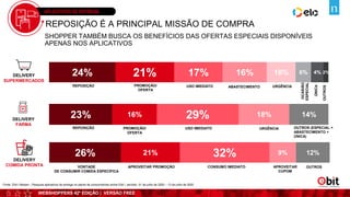 WEBSHOPPERS 42ª EDIÇÃO | VERSÃO FREE
APLICATIVOS DE ENTREGA
24% 21% 17% 16% 10% 6% 4% 2%
REPOSIÇÃO PROMOÇÃO/
OFERTA
USO IMEDIATO ABASTECIMENTO URGÊNCIA
OCASIÃO
ESPECIAL
ÚNICA
OUTROS
REPOSIÇÃO É A PRINCIPAL MISSÃO DE COMPRA
SHOPPER TAMBÉM BUSCA OS BENEFÍCIOS DAS OFERTAS ESPECIAIS DISPONÍVEIS
APENAS NOS APLICATIVOS
DELIVERY
SUPERMERCADOS
Fonte: Ebit l Nielsen - Pesquisa aplicativos de entrega no painel de consumidores online Ebit | período: 01 de julho de 2020 – 13 de julho de 2020
23% 16% 29% 18% 14%
REPOSIÇÃO PROMOÇÃO/
OFERTA
USO IMEDIATO URGÊNCIA OUTROS (ESPECIAL +
ABASTECIMENTO +
ÚNICA)
26% 21% 32% 9% 12%
APROVEITAR PROMOÇÃO
VONTADE
DE CONSUMIR COMIDA ESPECÍFICA
CONSUMO IMEDIATO OUTROS
APROVEITAR
CUPOM
DELIVERY
COMIDA PRONTA
DELIVERY
FARMA
 