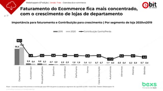 p. 17
© 2021 Nielsen Consumer LLC. All Rights Reserved.
Faturamento do Ecommerce fica mais concentrado,
com o crescimento de lojas de departamento
Brasil – Importância para Faturamento e contribuição para 100% de ganho ou perda por segmento de Loja 2020 vs 2019 - Fonte: Ebit | Nielsen Webshoppers 43
66,8
6,9 6,6 3,7 2,5 1,9 1,4 0,7 1,1 0,5 0,3 0,7
73,3
5,4 5,3 3,5 2,5 1,9 1,1 0,7 0,5 0,4 0,4 0,4
84,3
1,8 2,2 2,8 2,4 1,9 0,4 0,8
-17,2
0,3 0,7
-6,5
-50,0
-30,0
-10,0
10,0
30,0
50,0
70,0
90,0
110,0
0,0
20,0
40,0
60,0
80,0
100,0
120,0
Departamento
Autosserviço
Roupas/Calçados
Esportivo
Informática
Perfumaria
Farma
Casa
e
Decoração
Automotivos
Alimentos
Petshop
Bebidas
2019 2020 Contribuição Ganho/Perda
Importância para faturamento e Contribuição para crescimento | Por segmento de loja 2020vs2019
Webshoppers 43ª edição | Versão Free - Overview do e-commerce
 