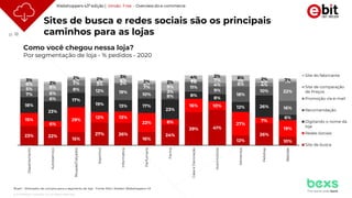 p. 18
© 2021 Nielsen Consumer LLC. All Rights Reserved.
Sites de busca e redes sociais são os principais
caminhos para as lojas
Brasil – Motivador de compra para o segmento de loja - Fonte: Ebit | Nielsen Webshoppers 43
23% 22%
15%
27% 26%
16%
24%
39% 41%
12%
26%
10%
15%
6%
29%
12% 13%
22% 6%
16% 10%
27%
7%
19%
18%
23%
17%
19% 13% 17%
23%
8%
8%
12% 26%
6%
7%
6%
8% 12% 19%
10% 8%
11%
9%
18%
10%
16%
5%
6%
7% 3% 2%
7%
3%
1%
4% 6% 4%
22%
6%
8%
2% 3% 6%
2%
9%
3% 7% 1% 4% 1%
3%
2%
2% 2%
3%
2% 2%
4% 2% 6% 2% 3%
Departamento
Autosserviço
Roupas/Calçados
Esportivo
Informática
Perfumaria
Farma
Casa
e
Decoração
Automotivos
Alimentos
Petshop
Bebidas
Site do fabricante
Site de comparação
de Preços
Promoção via e-mail
Recomendação
Digitando o nome da
loja
Redes Sociais
Site de busca
Como você chegou nessa loja?
Por segmentação de loja - % pedidos - 2020
Webshoppers 43ª edição | Versão Free - Overview do e-commerce
 