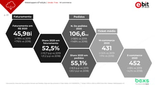 p. 20
Faturamento, Share de Faturamento, Número de Pedidos, Share de Faturamento e Ticket Médio | M-COMMERCE | T. Brasil | 2019 vs 2020 vs 2018 Fonte: Ebit | Nielsen Webshoppers 43
Faturamento
Faturamento em
R$ 2020
45,9Bi
(+78% vs 2019
+176% vs 2018) Share 2020 em
faturamento
52,5%
(+10,7 p.p vs 2019
+21,2 p.p vs 2018)
Pedidos
N. De pedidos
2020
106,6mi
(+56% vs 2019
+148% vs 2018)
Share 2020 em
pedidos
55,1%
(+8,9 p.p vs 2019
+20,1 p.p vs 2018)
Ticket médio
M-commerce
2020
431
(+14% vs 2019
+11% vs 2018) E-commerce
2020
452
(+8% vs 2019
+4,1% vs 2018)
Webshoppers 43ª edição | Versão Free - M-commerce
Pedidos
 