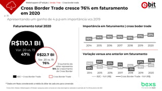 p. 35
Faturamento total 2020
B2C + Cross Border Trade Cross Border Trade
* Dados em Reais considerando a média do dólar de cada ano para conversão
Importância em faturamento | cross boder trade
Variação versus ano anterior em faturamento
10%
14% 16% 15% 13%
17%
21%
2014 2015 2016 2017 2018 2019 2020
24%
15% 7% 8%
12% 16%
41%
26%
66%
23% 5%
-11%
67%
76%
2014 2015 2016 2017 2018 2019 2020
B2C - YoY (R$) Cross Border Trade - YoY (R$)
O aumento do
dólar representa
15% do crescimento
de Cross Border
R$110.1 BI
R$22.7 BI
Var. 20 vs. 19
76%
Var. 20 vs. 19
47%
Cross Border Trade cresce 76% em faturamento
em 2020
Apresentando um ganho de 4 p.p em importância vcs 2019
Fonte: Ebit | Nielsen Webshoppers 43°edição l pesquisa sobre compras em sites estrangeiros realizada no período de 11 á 29 de janeiro de 2021
Webshoppers 43ª edição | Versão Free - Cross border trade
 