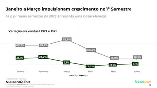 © 2022 Nielsen Consumer LLC. All Rights Reserved.
12
Janeiro a Março impulsionam crescimento no 1º Semestre
* Crescimento nominal
69,3% 69,5%
92,6%
50,4%
18,9% 18,5%
21,1% 23,2%
7,1%
-7,0%
-2,1%
1,1%
-20,0%
0,0%
20,0%
40,0%
60,0%
80,0%
100,0%
Janeiro Fevereiro Março Abril Maio Junho
1S21 1S22
Variação em vendas l 1S22 e 1S21
Fonte: NIQ Ebit - Webshoppers 46 – Var% dos meses l Período: 1S22 e 1S21
Já o primeiro semestre de 2022 apresenta uma desaceleração
 