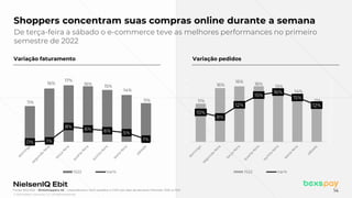 © 2022 Nielsen Consumer LLC. All Rights Reserved.
14
Shoppers concentram suas compras online durante a semana
Variação faturamento Variação pedidos
De terça-feira a sábado o e-commerce teve as melhores performances no primeiro
semestre de 2022
Fonte: NIQ Ebit - Webshoppers 46 – Importância e Var% pedidos e GMV por dias da semana l Período: 1S22 vs 1S21
11%
16%
17%
16% 15%
14%
11%
0% 1%
8%
6% 6% 5%
1% 0%
1%
2%
3%
4%
5%
6%
7%
8%
9%
10%
11%
12%
13%
14%
15%
16%
17%
18%
19%
20%
21%
22%
23%
24%
25%
26%
27%
28%
29%
30%
0%
2%
4%
6%
8%
10%
12%
14%
16%
18%
1S22 Var%
11%
16%
16%
16%
15%
14%
11%
10%
8%
12%
15%
16%
15%
12%
0%
1%
2%
3%
4%
5%
6%
7%
8%
9%
10%
11%
12%
13%
14%
15%
16%
17%
18%
19%
20%
0%
2%
4%
6%
8%
10%
12%
14%
16%
18%
1S22 Var%
 
