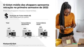 Image placeholder
15
© 2022 Nielsen Consumer LLC. All Rights Reserved.
O ticket médio dos shoppers apresenta
retração no primeiro semestre de 2022
447 444
464
412 412 417
Evolução do Ticket Médio R$
valor médio gasto por pedido
Total Consumidores
recorrentes
Consumidores
novos
1S21 1S22 1S21 1S22 1S21 1S22
-8% -7% -10%
Fonte: NIQ Ebit - Webshoppers 46 – Ticket Médio: em reais para shoppers novos e recorrentes l Período: 1S22 vs 1S21
Para os shoppers novos e recorrentes
 