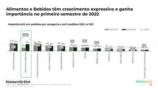 © 2022 Nielsen Consumer LLC. All Rights Reserved.
16
Alimentos e Bebidas têm crescimento expressivo e ganha
importância no primeiro semestre de 2022
14%
6%
11% 9% 10%
7% 6% 4% 5% 4% 3% 2%
13% 12% 12%
9% 9%
6% 6% 4% 4% 4% 3% 2%
4%
128%
24%
7% -1%
9% 15%
17%
-18%
0% -6%
3%
-40%
-20%
0%
20%
40%
60%
80%
100%
120%
140%
0%
5%
10%
15%
20%
25%
30%
Casa
e
Decoração
Alimentos
e
Bebidas
Perfumaria
e
Cosméticos
Moda
e
Acessórios
Eletrodomésticos
Esporte
e
Lazer
Saúde
Bebês
e
Cia
Telefonia
Informática
Eletrônicos
Construção
e
Ferramentas
Importância% em pedidos por categoria e var% pedidos 1S22 vs 1S21​
Imp% 1S21 Imp% 1S22 Var%
Fonte: NIQ Ebit - Webshoppers 46 – Importância% em pedidos por categoria l Período: 1S22 vs 1S21
 