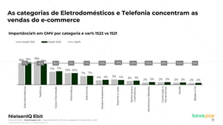 © 2022 Nielsen Consumer LLC. All Rights Reserved.
17
As categorias de Eletrodomésticos e Telefonia concentram as
vendas do e-commerce
Importância% em GMV por categoria e var% 1S22 vs 1S21​
18%
19%
11% 10%
7%
4% 5%
3%
2% 2% 2% 2%
19%
18%
11%
10%
7%
4% 4% 3% 2% 2% 2% 2%
7% -6% 8% 3% 7% 15% -9% 12% 25% 8% 10% 5%
-5000%
-4000%
-3000%
-2000%
-1000%
0%
1000%
0%
5%
10%
15%
20%
25%
Eletrodomésticos
Telefonia
Casa
e
Decoração
Informática
Eletrônicos
Moda
e
Acessórios
Esporte
e
Lazer
Perfumaria
e
Cosméticos
Alimentos
e
Bebidas
Construção
e
Ferramentas
Saúde
Bebês
e
Cia
Imp% 1S21 Imp% 1S22 Var%
Fonte: NIQ Ebit - Webshoppers 46 – Importância% em GMV por categoria l Período: 1S22 vs 1S21
 