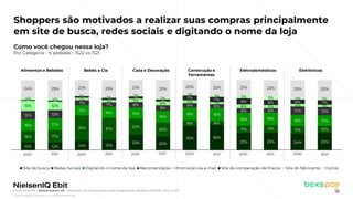 © 2022 Nielsen Consumer LLC. All Rights Reserved.
18
Shoppers são motivados a realizar suas compras principalmente
em site de busca, redes sociais e digitando o nome da loja
Fonte: NIQ Ebit - Webshoppers 46 – Motivador de compra para cada categoria por pedidos l Período: 1S22 vs 1S21
12% 12% 14% 15%
23% 20%
35% 36%
25% 25% 24% 25%
16% 17%
35% 31%
22%
20%
8% 6%
11% 11% 11% 10%
16% 17%
15%
16% 16%
16%
18% 18%
18% 18% 16% 15%
12% 12%
7%
7% 8%
8%
6% 6%
6% 6% 12% 12%
15% 12%
3%
3% 5%
6% 4% 3%
6% 5% 4% 3%
1% 1%
2% 3% 3%
3%
7% 7% 8% 8% 6% 7%
4% 4%
1% 1% 2%
2%
2% 2% 5% 5% 2% 3%
24% 25% 22% 25% 21% 25% 20% 22% 21% 23% 25% 25%
Site de busca Redes Sociais Digitando o nome da loja Recomendação Promoção via e-mail Site de comparação de Preços Site do fabricante Outros
Alimentos e Bebidas Bebês e Cia Casa e Decoração Construção e
Ferramentas
Eletrodomésticos Eletrônicos
2020 2021 2020 2021 2020 2021 2020 2021 2020 2021 2020 2021
Como você chegou nessa loja?
Por Categoria - % pedidos – 1S22 vs 1S21
 