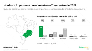 © 2022 Nielsen Consumer LLC. All Rights Reserved.
20
Nordeste impulsiona crescimento no 1º semestre de 2022
Fonte: NIQ Ebit - Webshoppers 46 – Cenário Sudeste 1S22 vs 1S21
61%
15% 14%
7%
3%
11%
27%
48%
7% 7%
1% 7% 15% 4% 9%
Sudeste Sul Nordeste Centro-Oeste Norte
Imp % Cont % Var %
Sudeste continua como região mais importante, concentrando 61% de todo consumo
Importância, contribuição e variação 1S22 vs 1S21
 