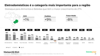 © 2022 Nielsen Consumer LLC. All Rights Reserved.
21
Eletrodomésticos é a categoria mais importante para a região
Destaque para Alimentos e Bebidas que têm o maior crescimento de 27%
Fonte: NIQ Ebit - Webshoppers 46 – Cenário Sudeste l Categorias l Var% GMV(Gross Merchandise Volume), Pedidos e Ticket médio 1S22 vs 1S21
+1%
GMV
+9%
Pedidos
-8%
Ticket Médio
18% 17%
13%
10%
7% 5% 5% 4% 3% 3% 3% 2%
11%
0%
17%
11%
5%
12%
-3%
9%
8% 6% 5% 3%
Eletrodomésticos Telefonia Casa e Decoração Informática Eletrônicos Moda e
Acessórios
Esporte e Lazer Perfumaria e
Cosméticos
Alimentos e
Bebidas
Construção e
Ferramentas
Saúde Bebês e Cia
Imp % Cont %
13% 11% -5% 21% 19%
26%
27% 23%
6% 0% 7% 26%
Var %
 