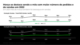 © 2022 Nielsen Consumer LLC. All Rights Reserved.
26
Março se destaca sendo o mês com maior número de pedidos e
de vendas em 2022
Em 2021 mês de março também foi destaque em vendas
Fonte: NIQ Ebit -- Webshoppers 46 – valor em milhões Valor e quantidade em Milhões de pedidos l Cesta FMCG – 2022 vs 2021
Evolução Vendas – Total FMCG (Index. Jan/21)
100,0 90,3
125,8 119,7 115,9 120,5
117,0 131,5
133,3 125,6 128,1 126,4
2021 2022
100,0 89,4
127,2 120,2 117,7 133,8
138,7 146,5
188,3 177,0 172,3 168,2
JAN FEV MAR ABR MAI JUN
Evolução Pedidos – Total FMCG (Index. Jan/21)
 