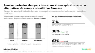 © 2022 Nielsen Consumer LLC. All Rights Reserved.
A maior parte dos shoppers buscaram sites e aplicativos como
alternativas de compra nos últimos 6 meses
Pensando em todas as compras que você faz na internet,
quais meios a seguir você fez compras nos últimos 6 meses?
72% 71% 71%
22% 21% 22%
5% 7% 6%
Capital Interior Total Brasil
Sites e Aplicativos Só Sites / Navegador Só Aplicativos
63%(-11 p.p vs 1S21)
compraram comida pronta pela internet
31%
compraram supermercado
38%(+6 p.p vs 1S21)
compraram farmácia
E o que esses consumidores compraram?
Fonte: NIQ Ebit- Webshoppers 46 – Pesquisa de Aplicativos de entrega l realizada no período de 02 a 08 de agosto de 2022
Aumenta a quantidade de shoppers nos aplicativos de delivery de supermercado e
farmácia
* Resposta de múltipla escolha, não totaliza 100%
 
